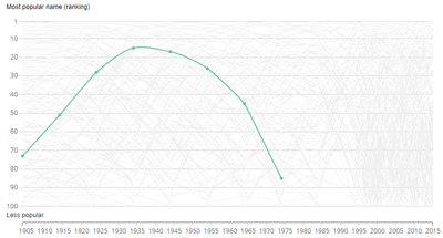 Popularity of the Name Raymond